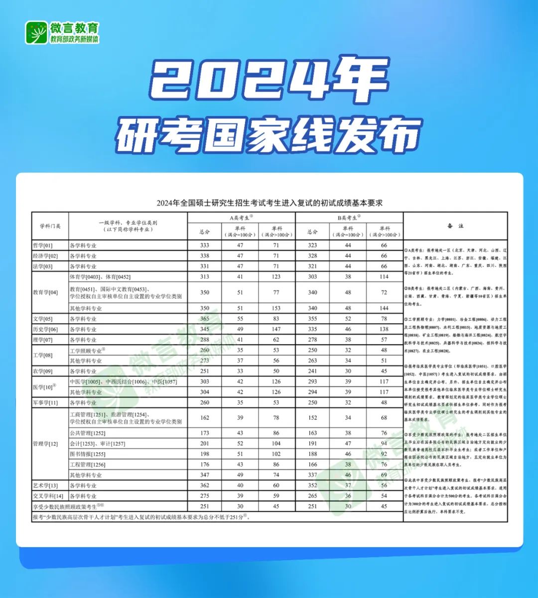 研招网2024年研考国家线正式发布