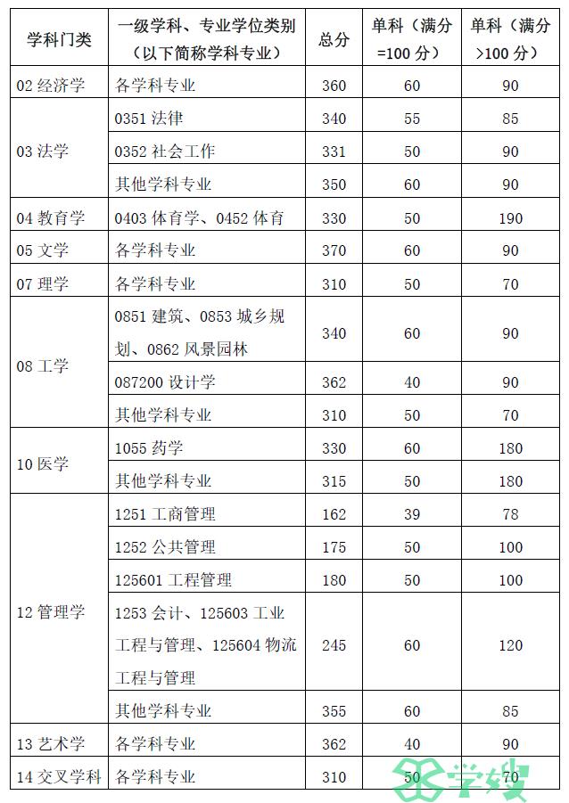 华南理工大学2024年考研复试基本分数线已公布！速查