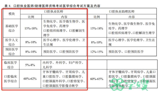 2024年口腔执业医师实践技能考试内容与方法