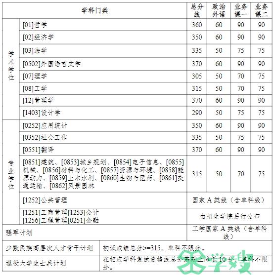 34所自划线院校：哈尔滨工业大学2024年考研复试基本分数线已公布