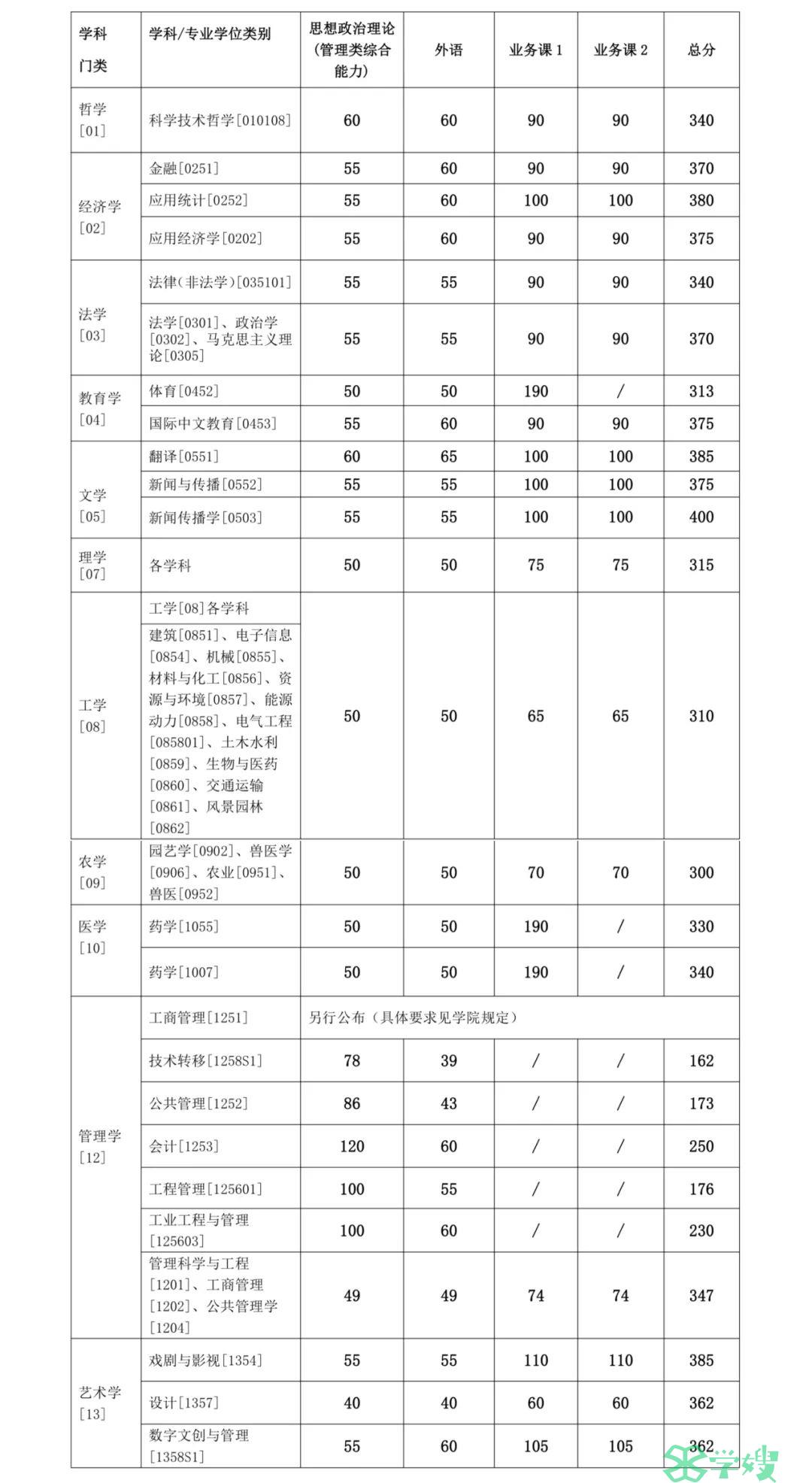 重点关注：上海交通大学2024年考研复试基本分数线已公布