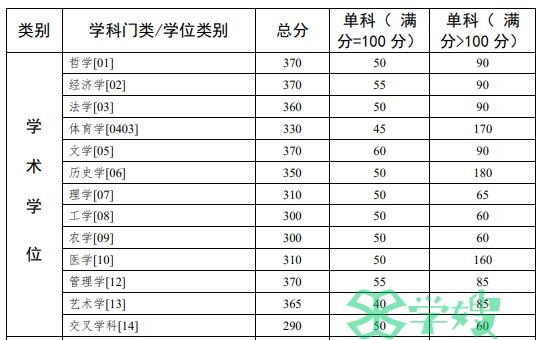 170分！2024年中山大学MBA考研复试基本分数线已出