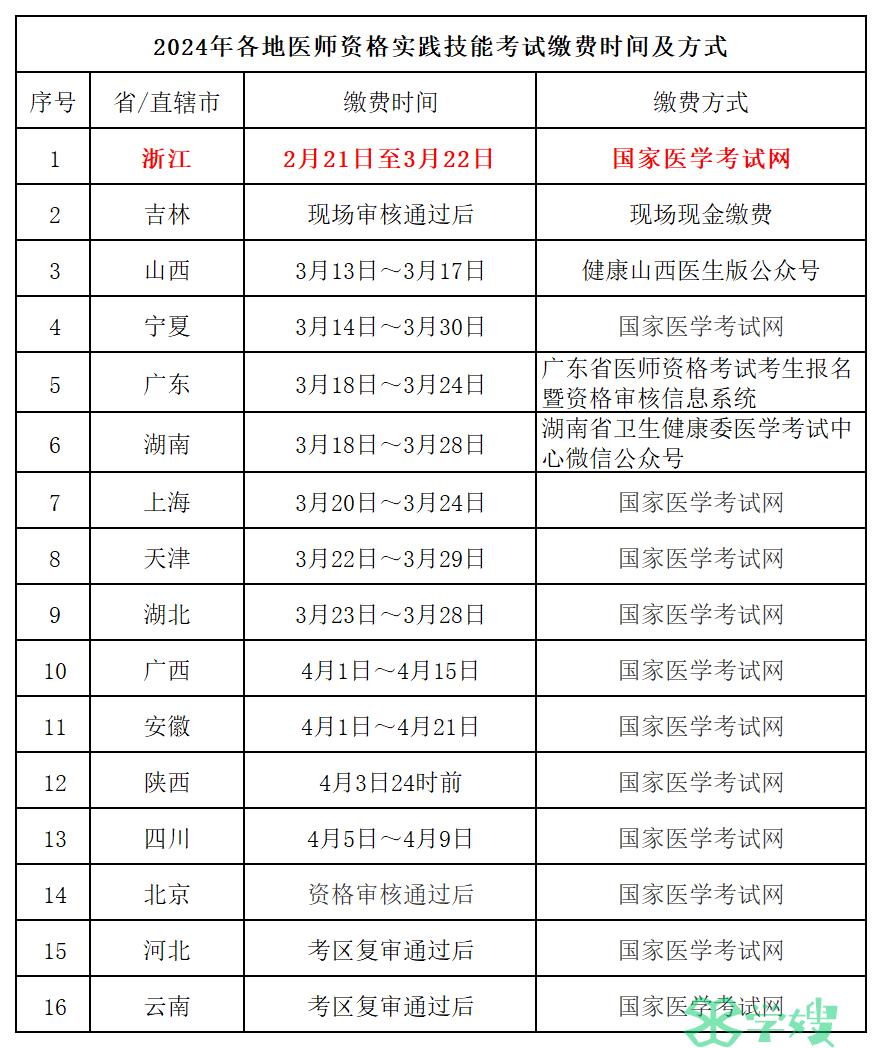 盘点2024年口腔助理医师考试资格审核后的关键节点