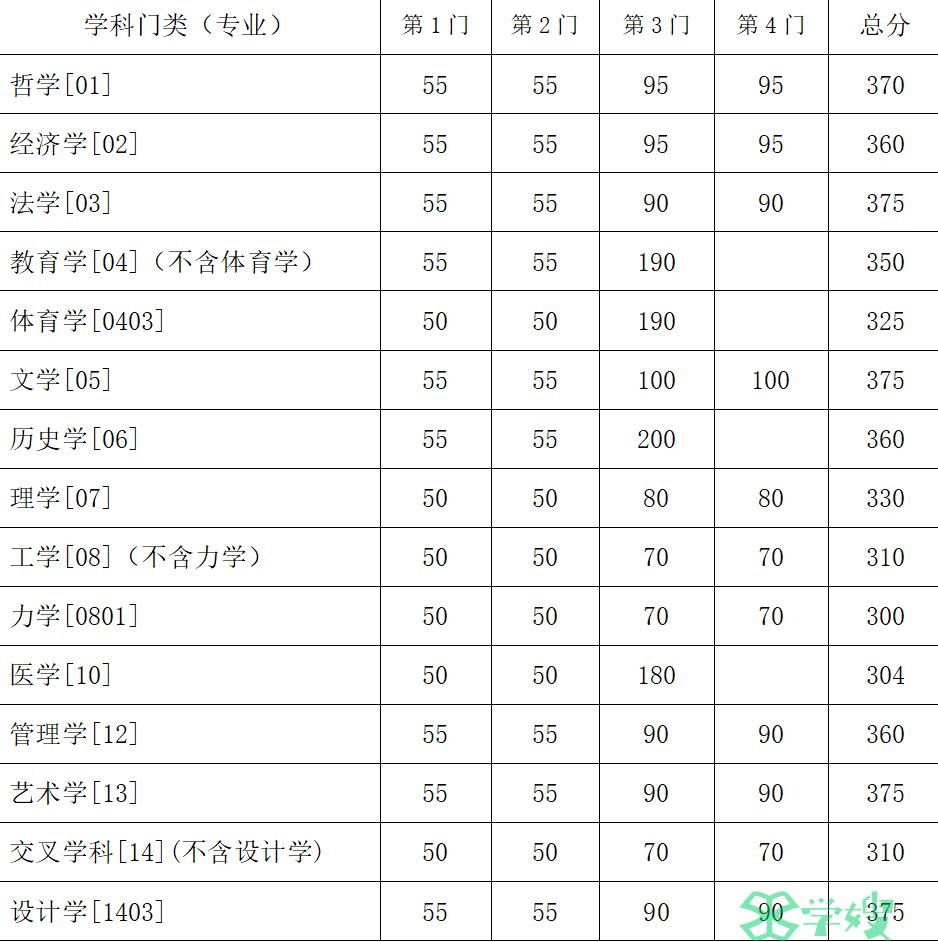 速看！2024年东南大学考研复试基本分数已公布