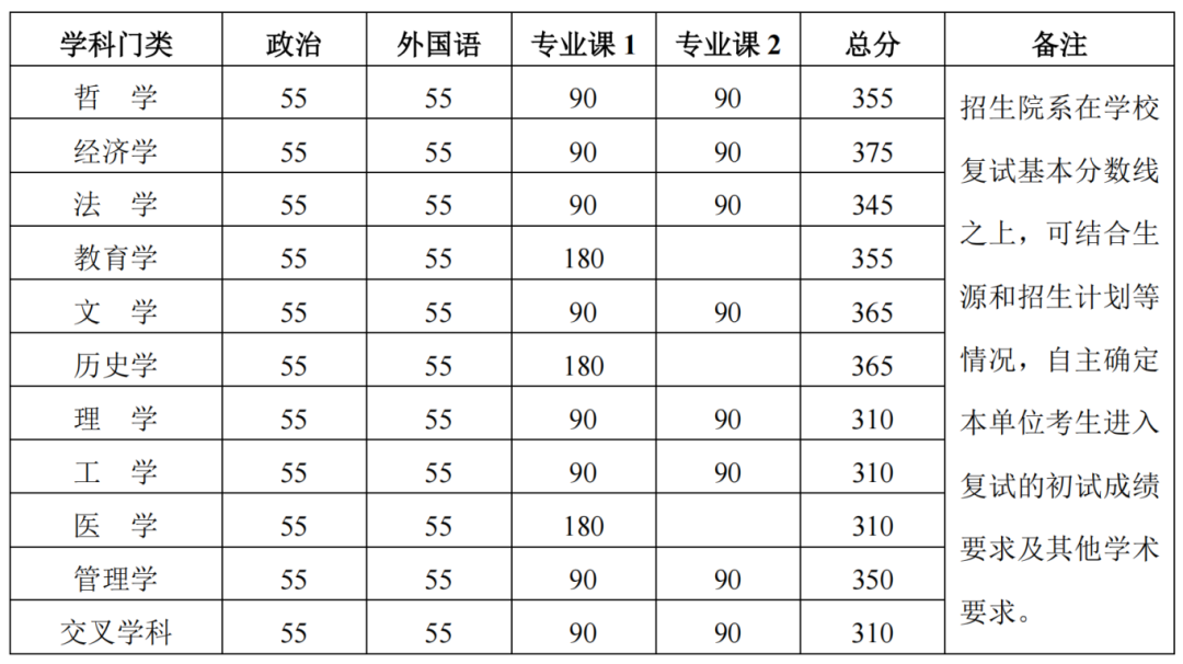 北京大学2024年硕士研究生招生复试基本分数线公布