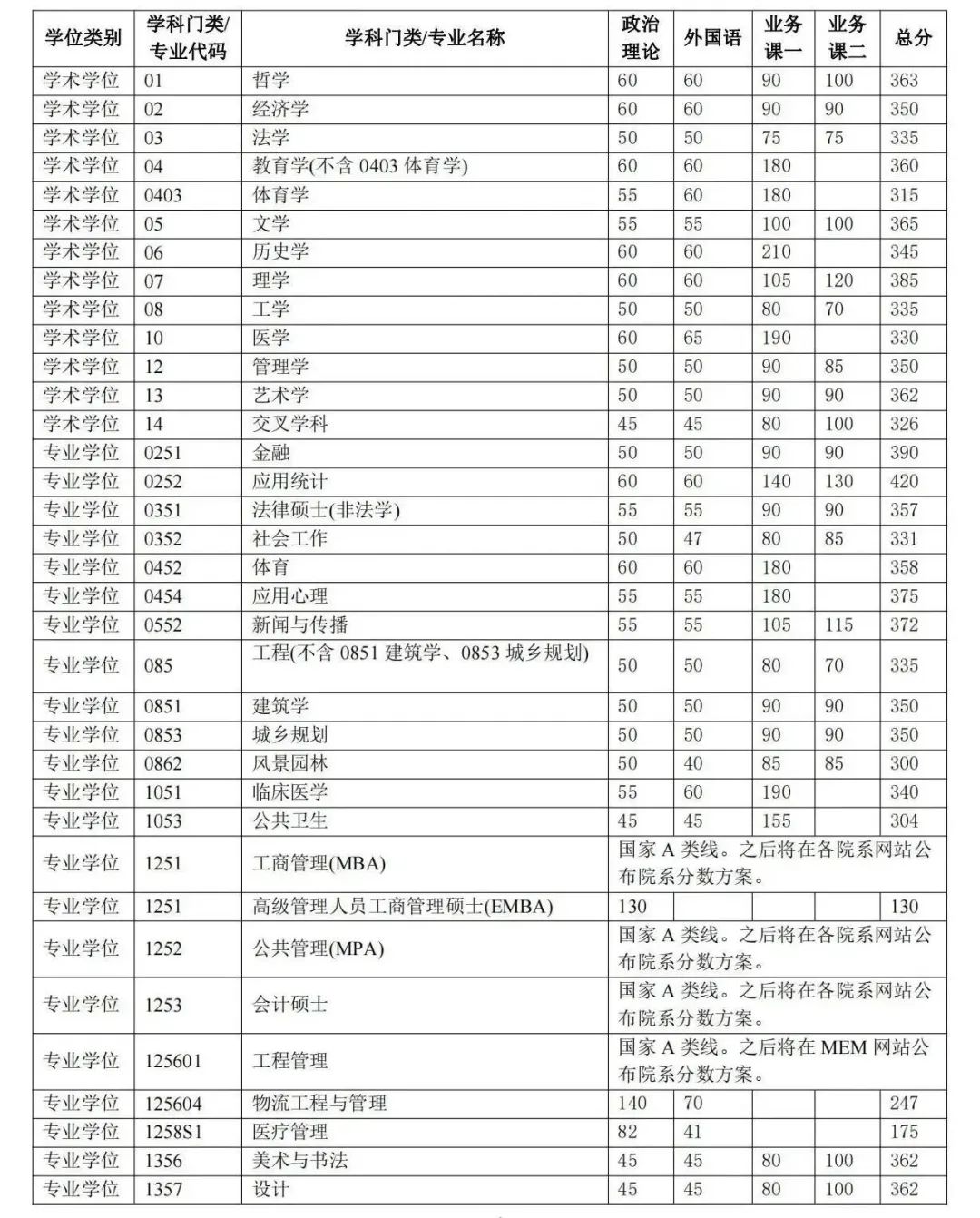 北京清华大学2024年硕士研究生招生复试基本分数线公布