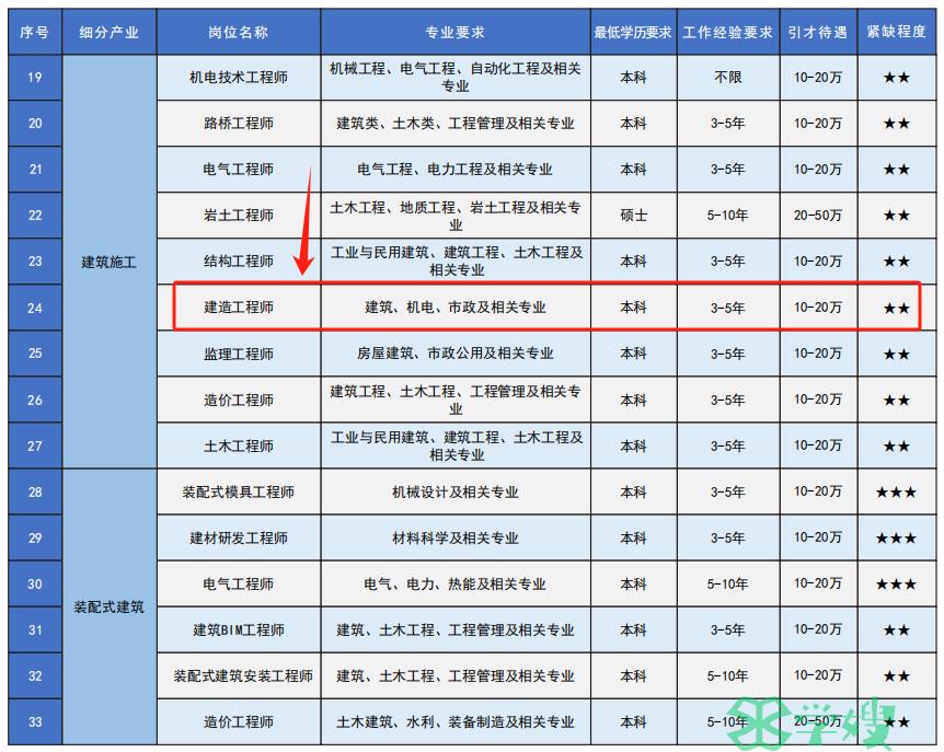 安徽省人社厅：建造师最高补贴20万/人!