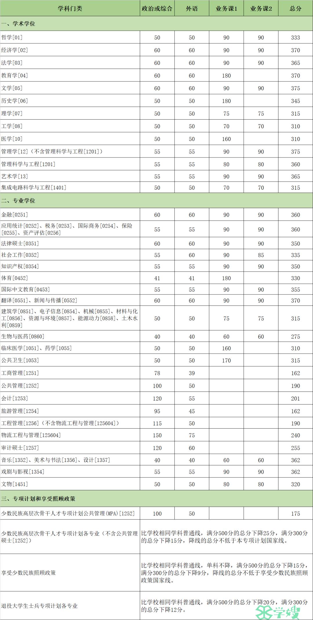 厦门大学2024年考研复试基本分数线已出