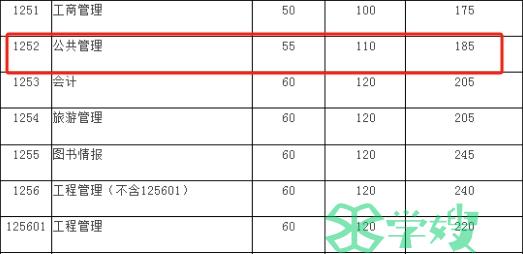 四川大学2024年MPA考研复试分数线已出！185分