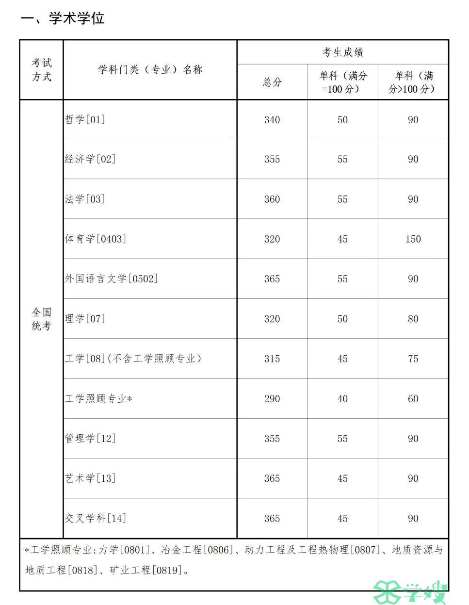 东北大学2024年考研复试基本分数线已发布