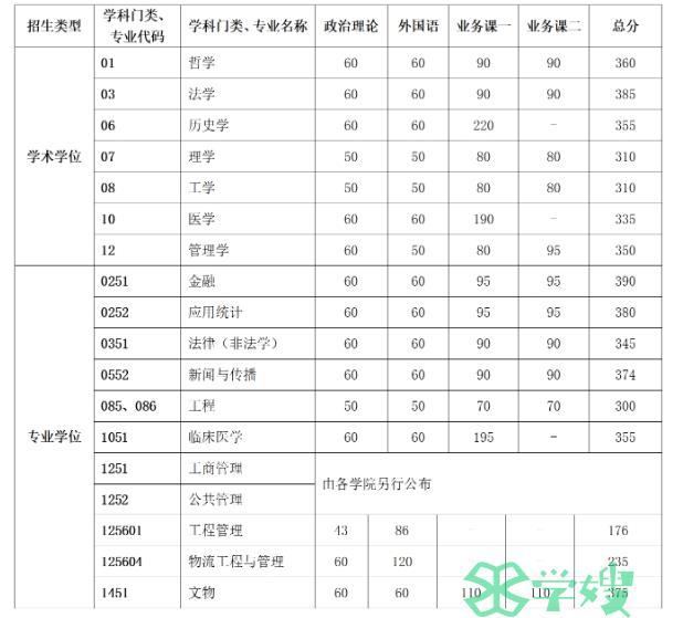 已公布！中国科学技术大学2024年考研复试基本分数线出来了