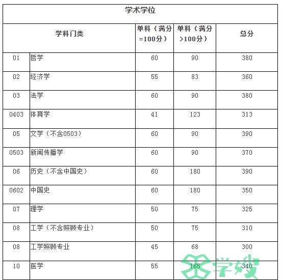 34所自划线院校：四川大学2024年考研复试基本分数线已出