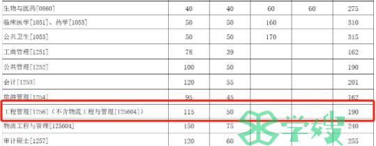 厦门大学2024年MEM考研复试分数线已发布！190分