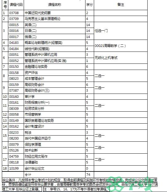 2024年黑龙江自考会计学专业（本科）考试计划