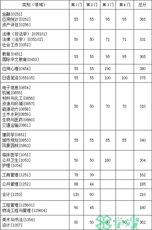 东南大学2024年MPA考研复试分数线：185分