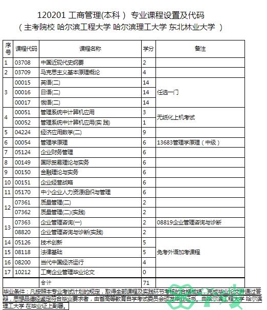 2024年黑龙江自考工商管理专业（专科）考试计划