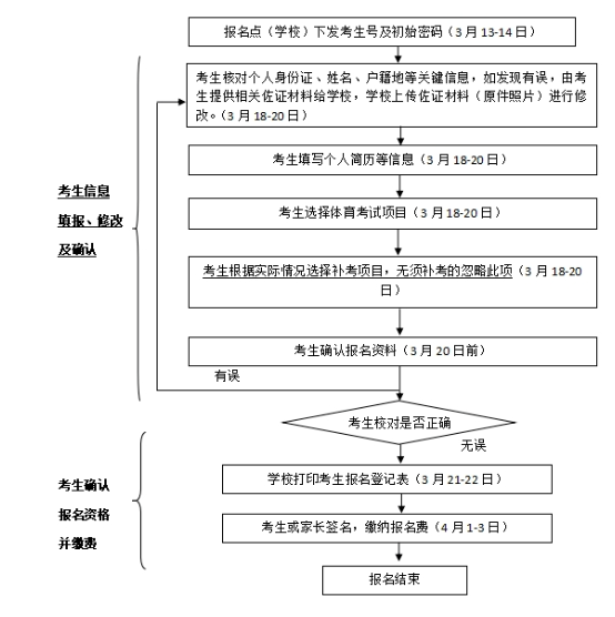 2024年广东茂名中考报名流程公布