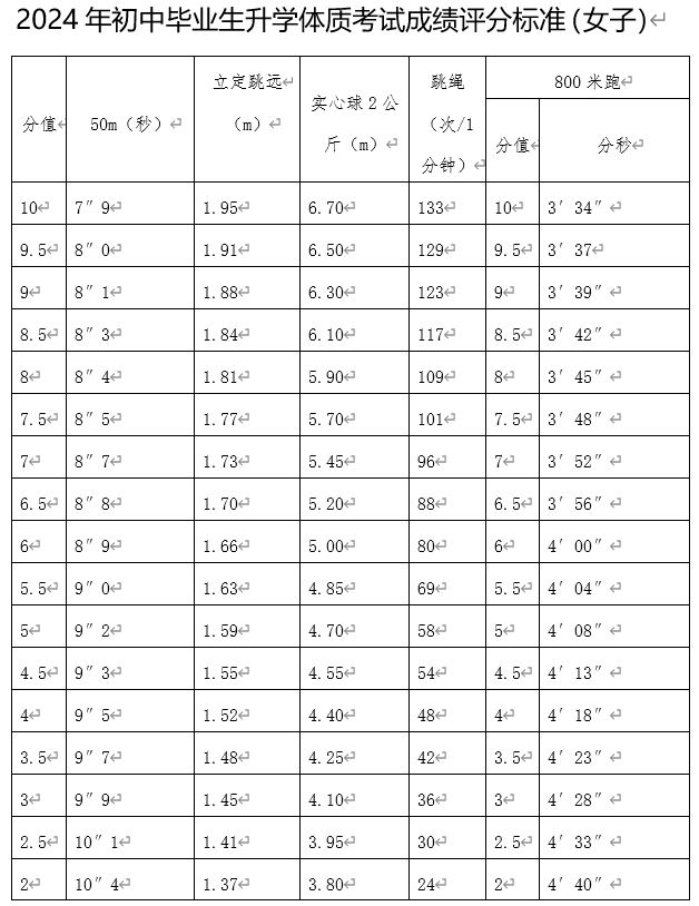 2024年内蒙古巴彦淖尔中考体质考试成绩评分标准公布