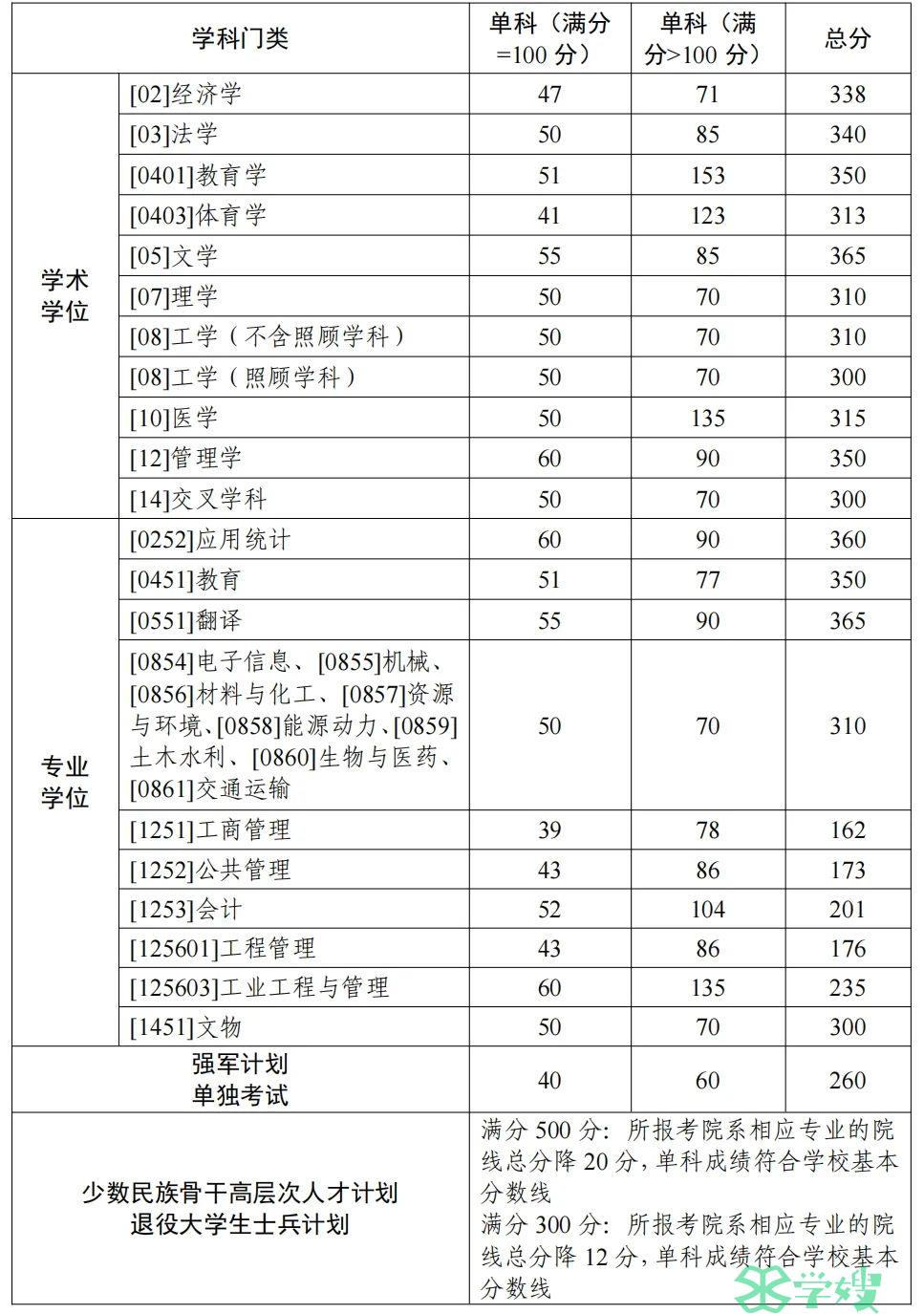 西北工业大学2024年MPA考研复试分数线及复试时间已发布