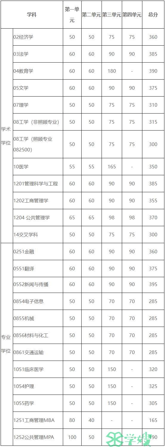 分数线：电子科技大学2024年考研复试基本分数线已公布