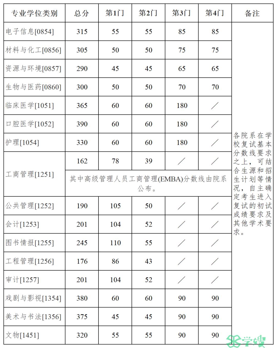 南京大学2024年MEM考研复试分数线是多少？176分