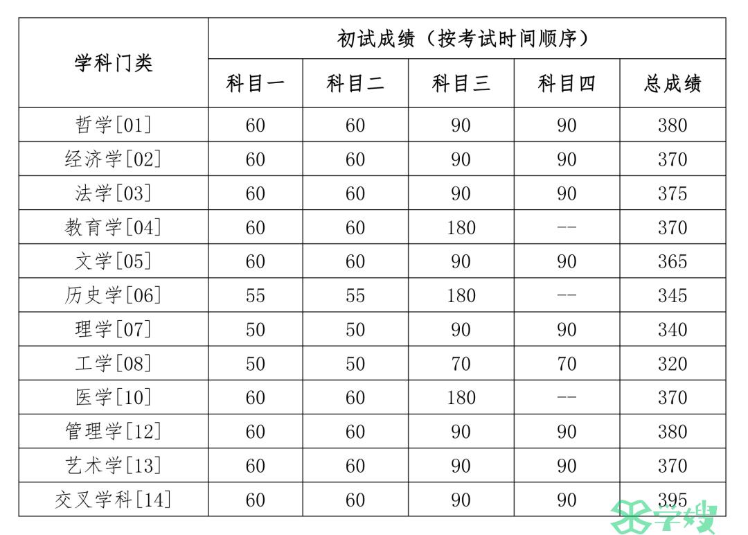 进来看！中国人民大学2024年考研复试基本分数线已公布