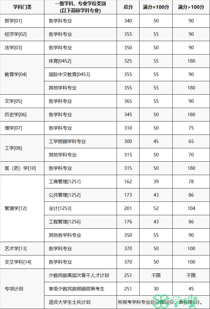 合格标准：重庆大学2024年考研复试基本分数线已公布