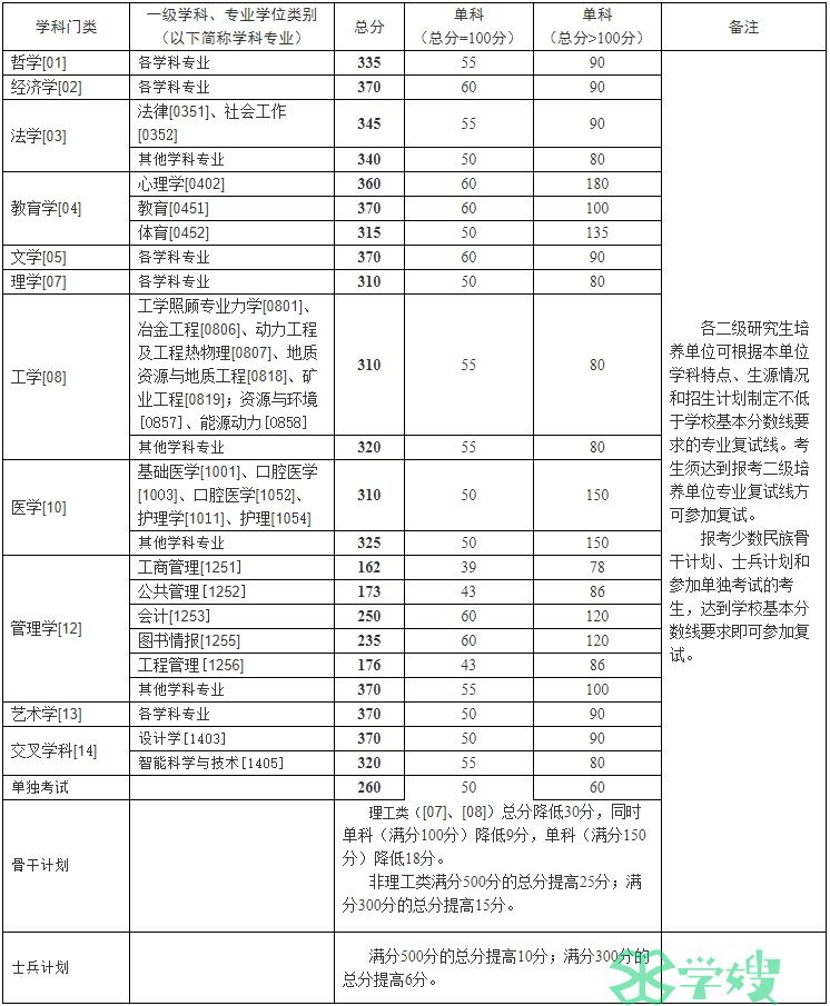 34所自划线院校：中南大学2024年考研复试基本分数线已公布