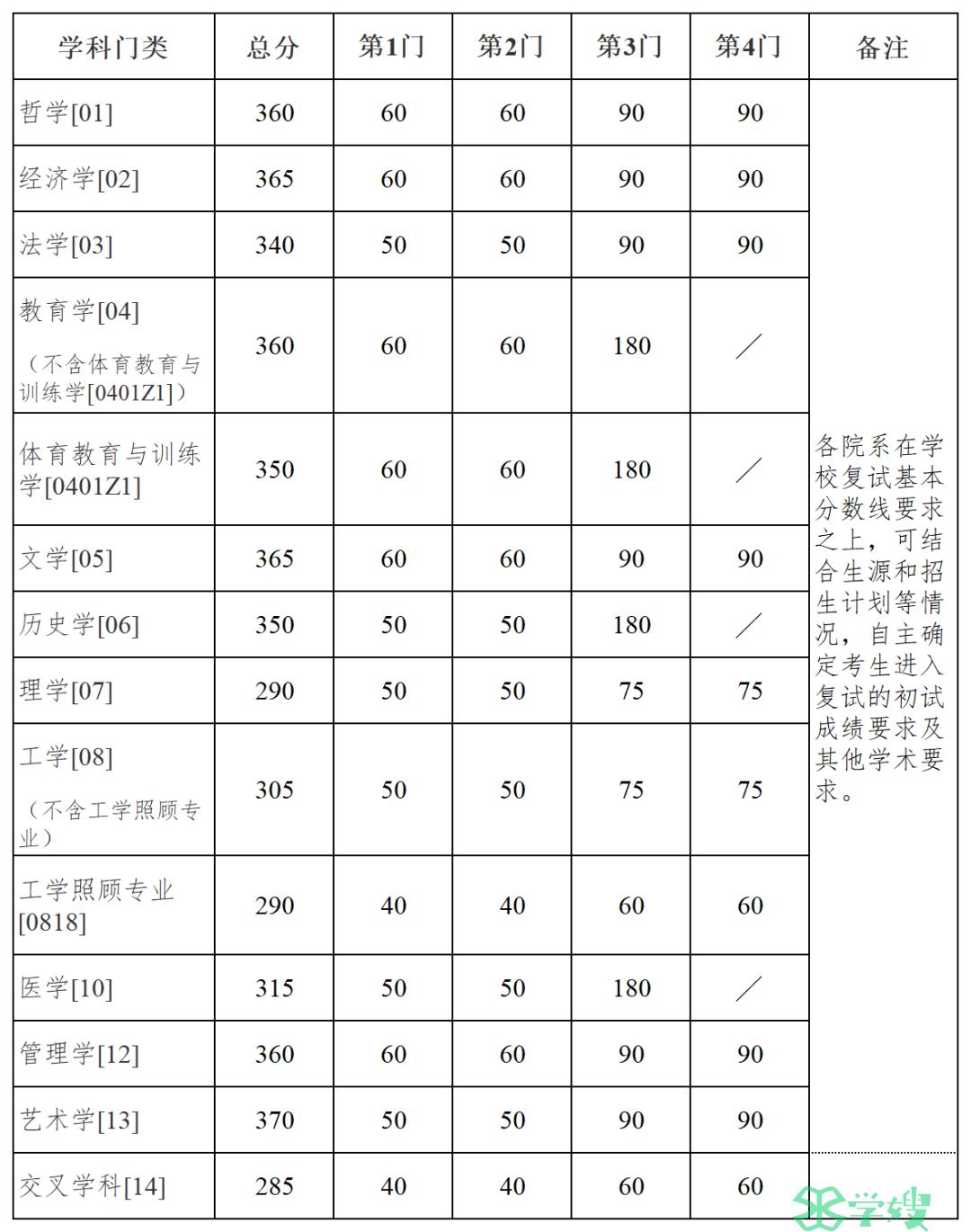 南京大学2024年考研复试基本分数线出来了