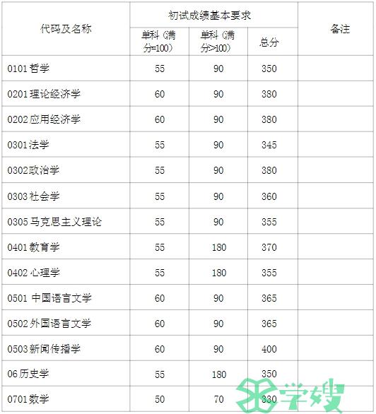 出来喽！2024年复旦大学考研复试基本分数线已公布