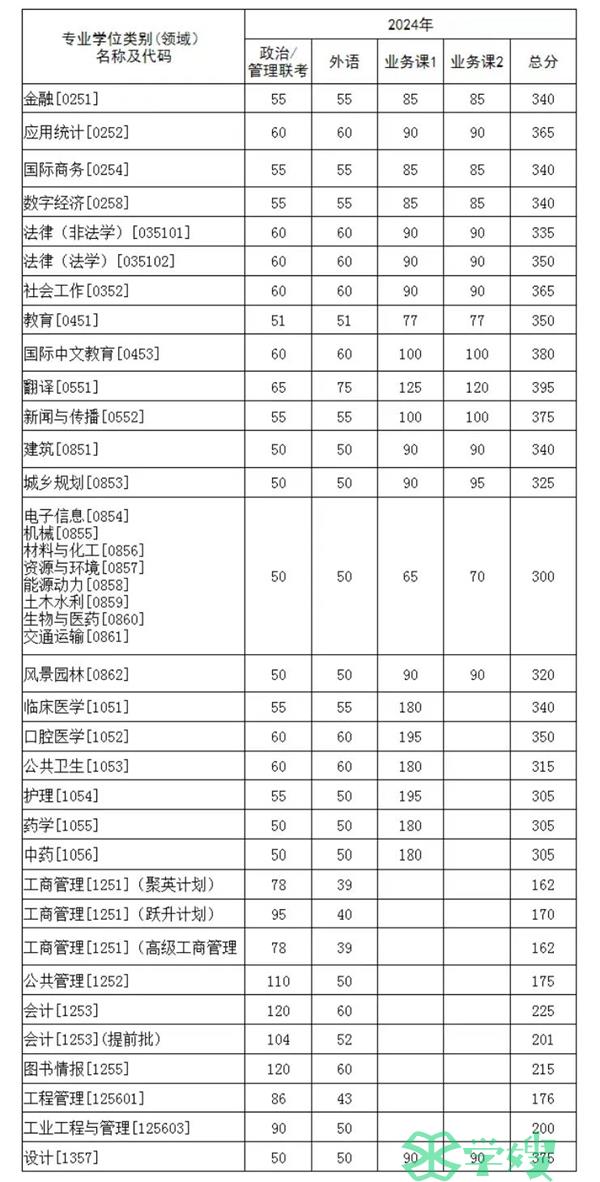 华中科技大学2024年MPA考研复试分数线为175分