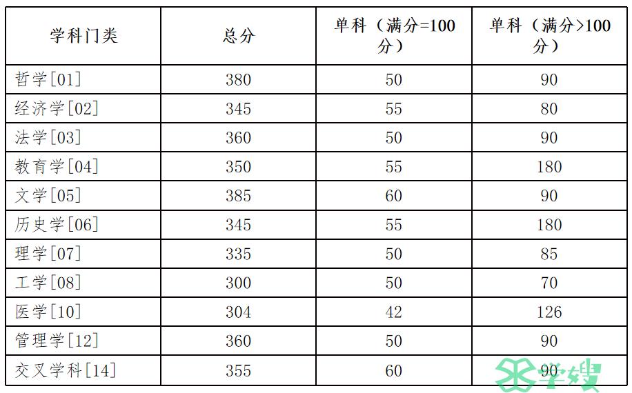 湖南大学2024年考研复试基本分数线已发布