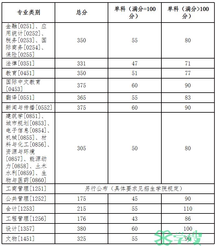 湖南大学2024年MEM考研复试分数线已公布！176分