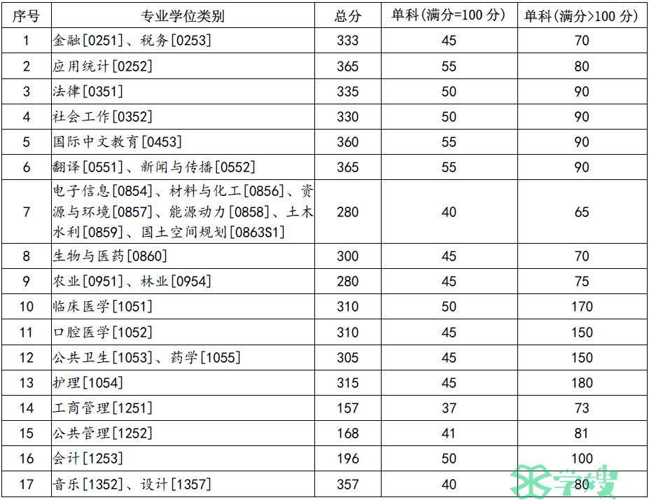 兰州大学2024年MBA考研复试分数线已发布！157分