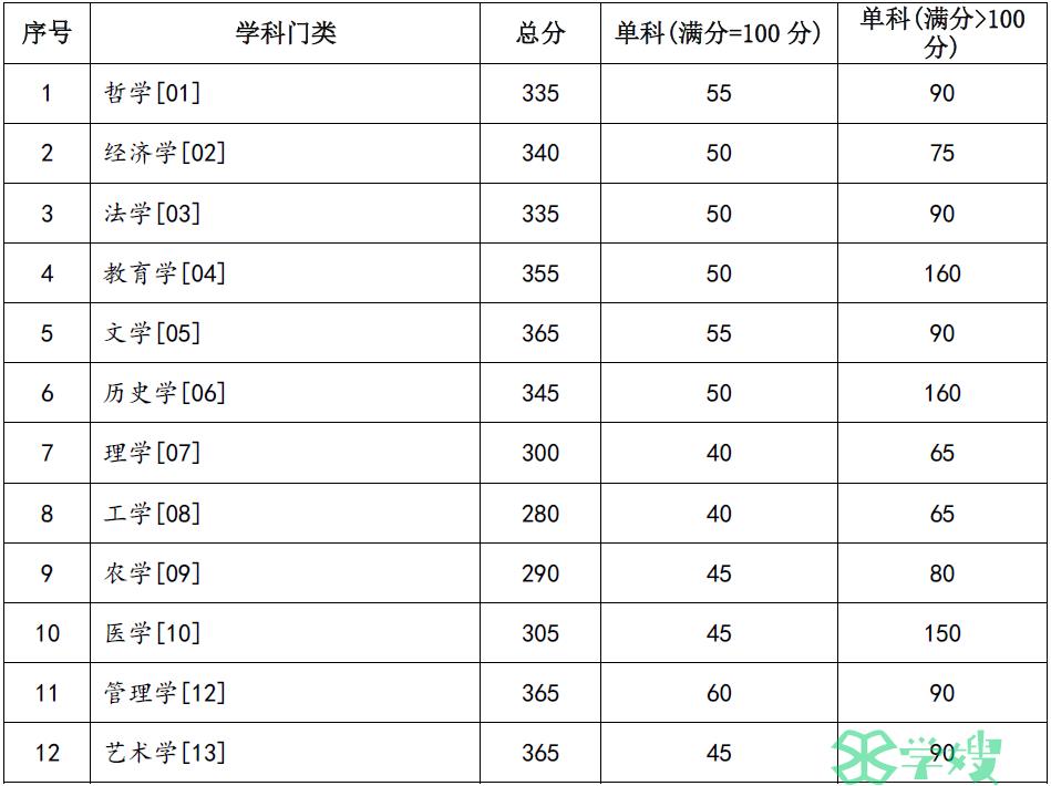 34所自划线院校：兰州大学2024年考研复试基本分数线已发布