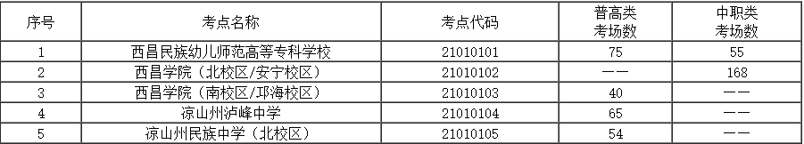 2024年四川高职单招凉山州考区考前温馨提示