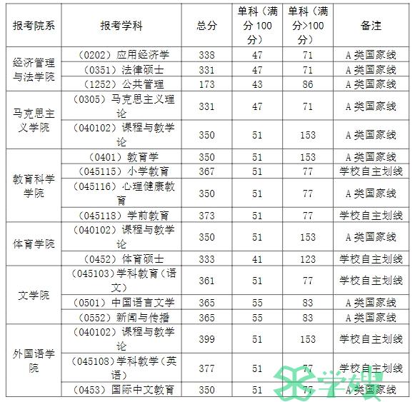 2024年湖北师范大学考研复试成绩基本要求已公布