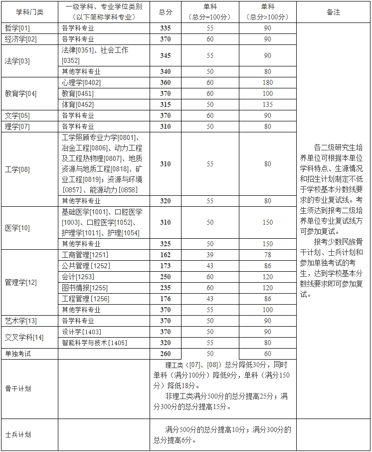 湖南中南大学2024年硕士研究生招生考试复试分数线