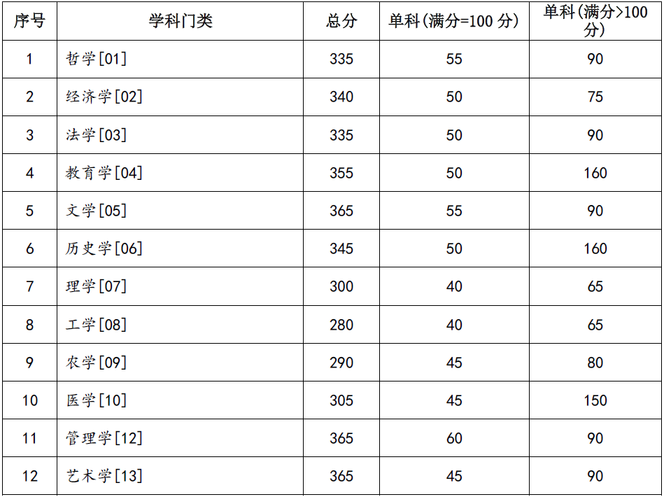 甘肃兰州大学2024年硕士研究生招生考试合格分数线