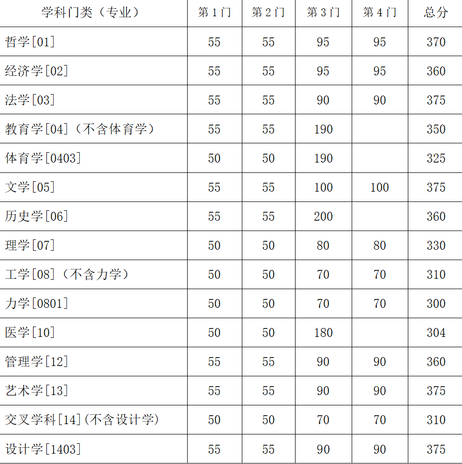 江苏：东南大学2024年硕士研究生招生考试复试分数线