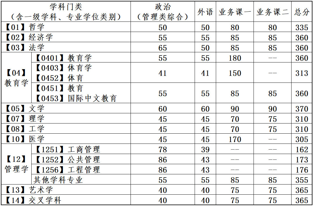 辽宁大连理工大学2024年硕士研究生招生考试复试分数线