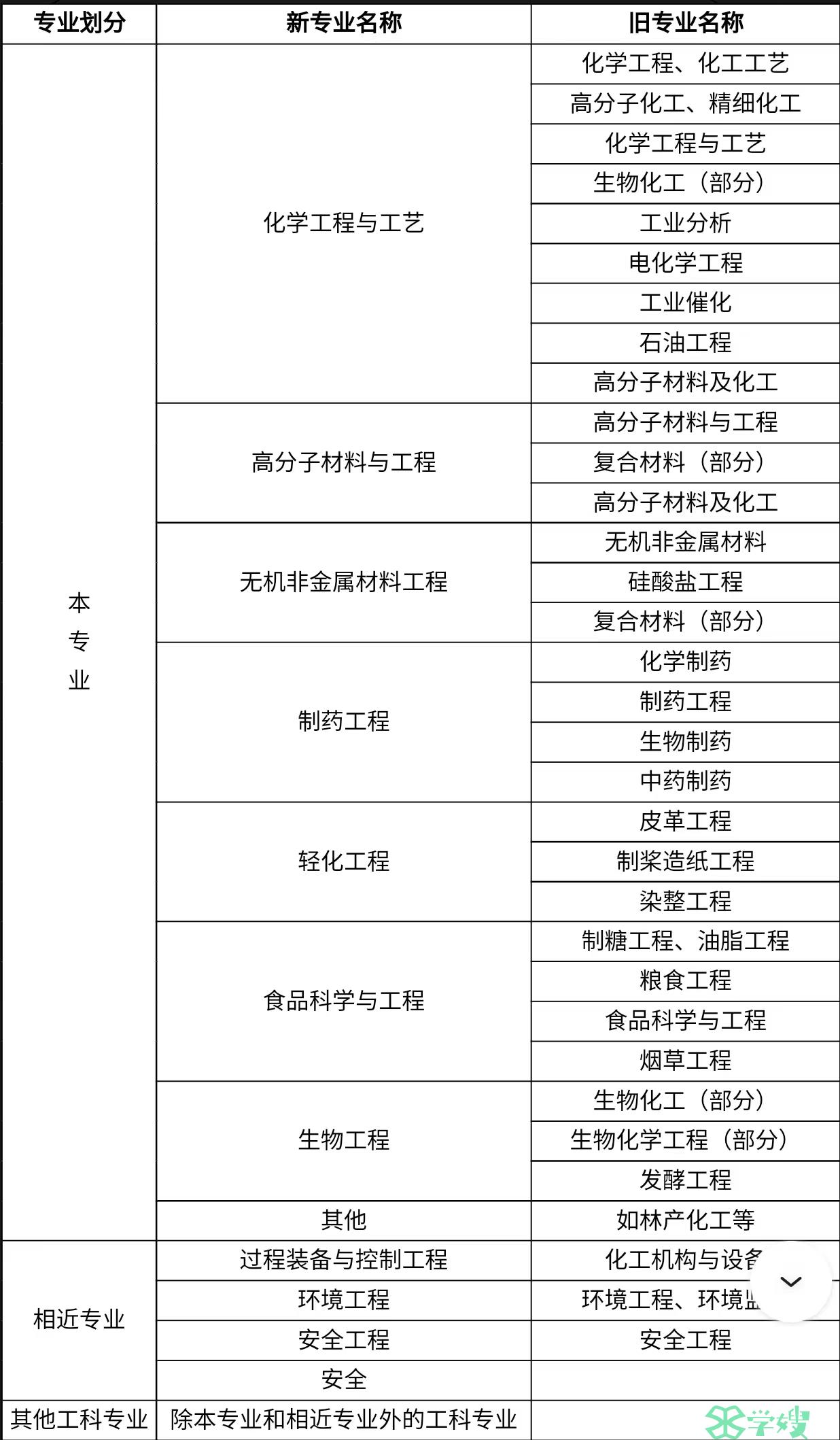 2024年注册化工工程师报考条件有哪些