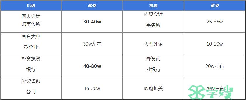 注册会计师工资待遇