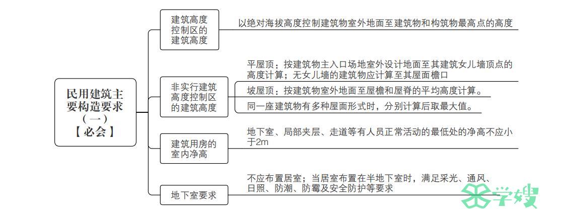 2024年二级建造师建筑工程思维导图