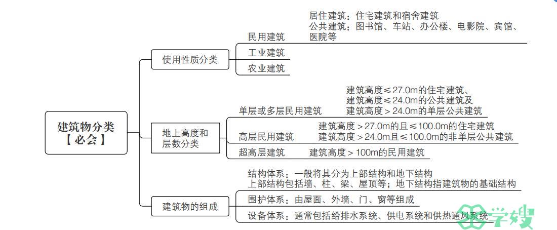 2024二级建造师考试《建筑工程》思维导图 根据新版大纲整理