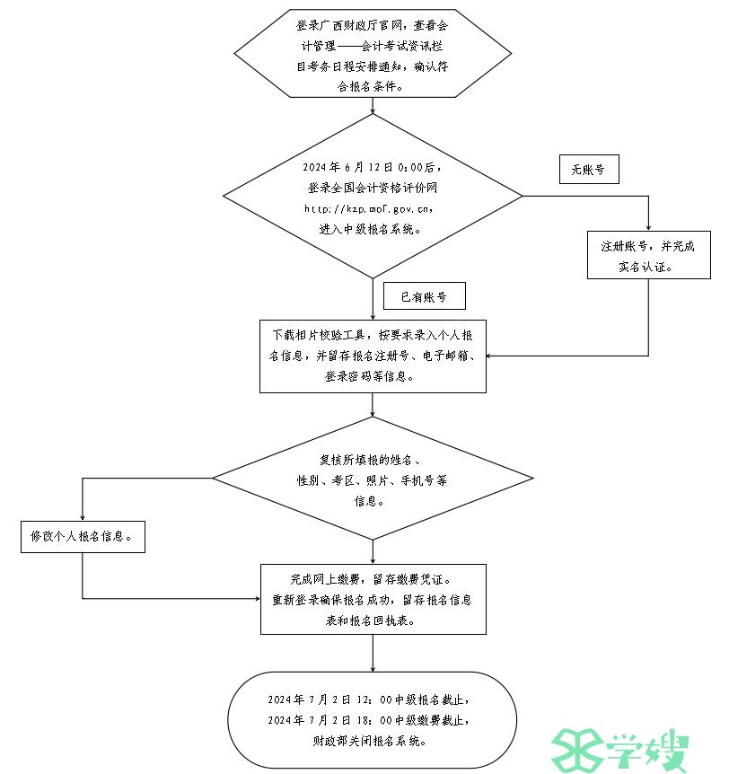 2024年广西中级会计师报名流程图公布
