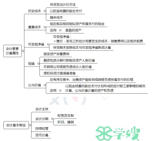 2024年cpa会计科目思维导图各章汇总