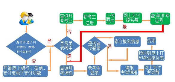 2024年下半年甘肃自学考试报名时间及流程