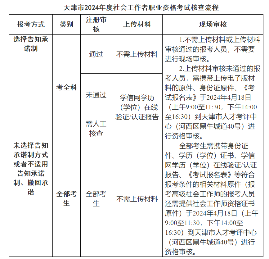 2024年天津社会工作者考试报名时间及报名入口（4月7日起）