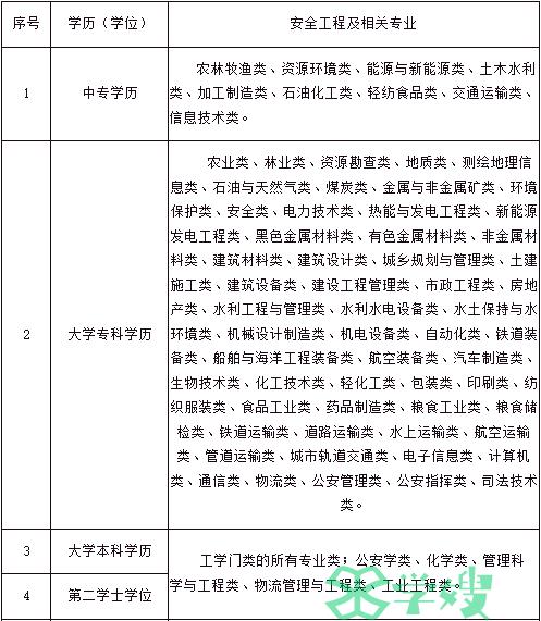 2024年福建省注册安全工程师报名条件：需要学历和工作年限